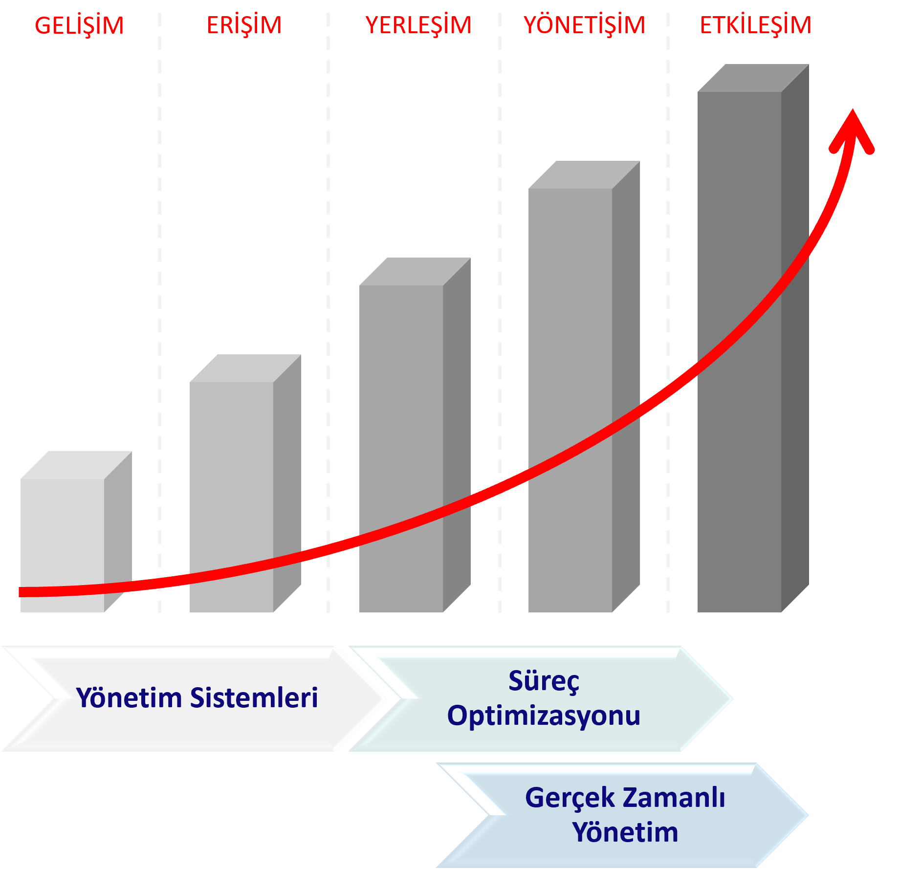 Yönetim Sistemleri, Süreç Optimizasyonu, Gerçek Zamanlı Yönetim, ISO Kalite Sertifikası